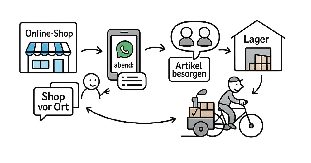 Digitale Prozesse im ERP mit Warexo und Xentral